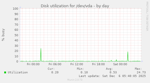 Disk utilization for /dev/vda