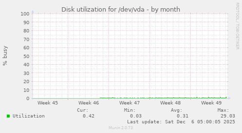 Disk utilization for /dev/vda