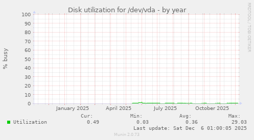 Disk utilization for /dev/vda