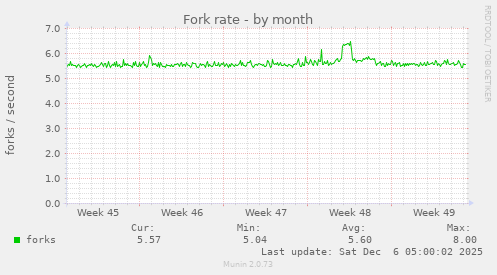 Fork rate