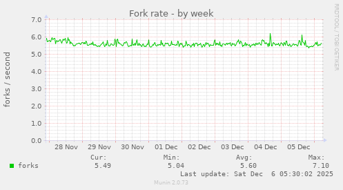 Fork rate