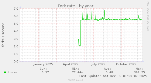 Fork rate