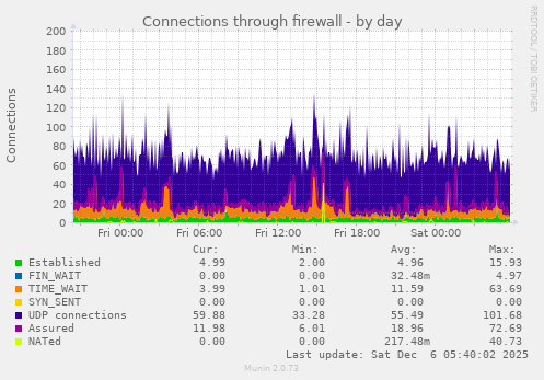Connections through firewall
