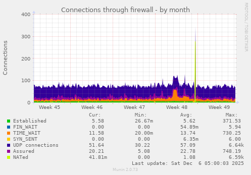 Connections through firewall
