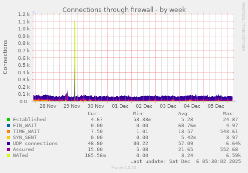 Connections through firewall