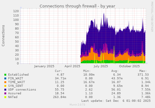 Connections through firewall