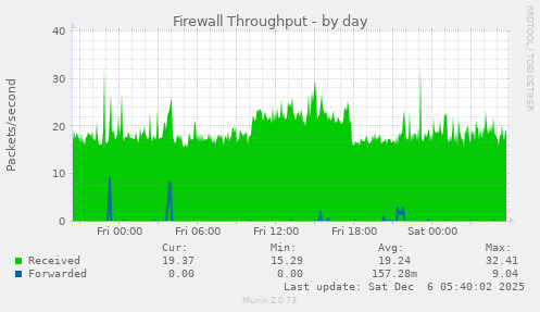 Firewall Throughput
