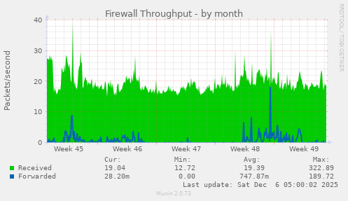 Firewall Throughput