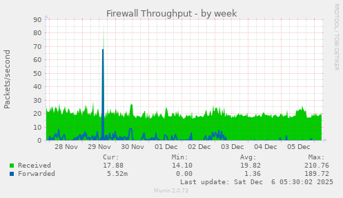 Firewall Throughput