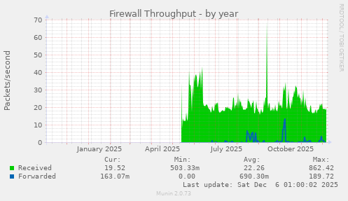 Firewall Throughput