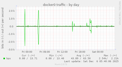 docker0 traffic
