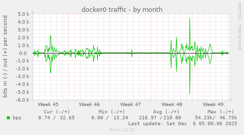 docker0 traffic