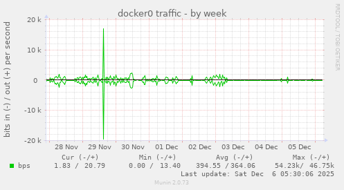docker0 traffic