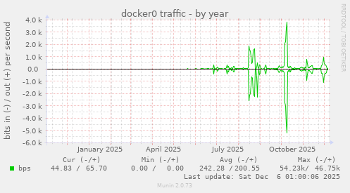 docker0 traffic