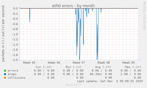 eth0 errors