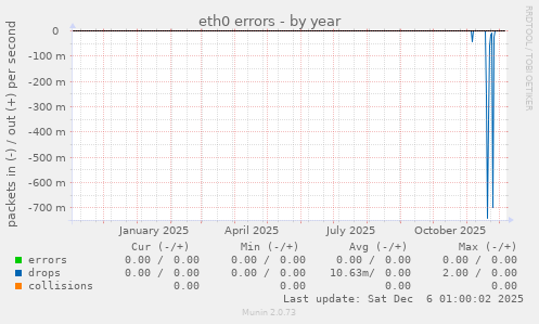 eth0 errors