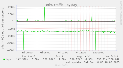 eth0 traffic