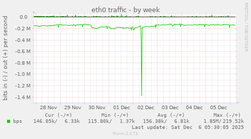 eth0 traffic