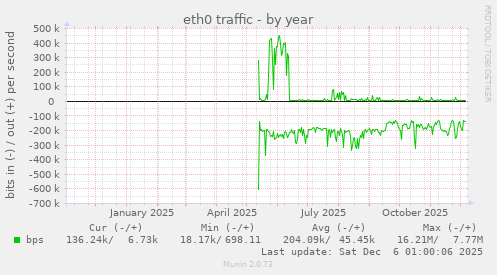 eth0 traffic