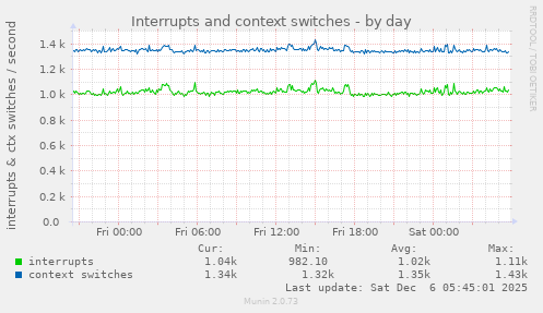 Interrupts and context switches