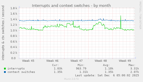 Interrupts and context switches