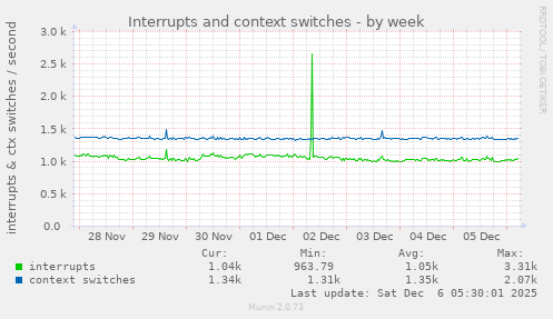 Interrupts and context switches