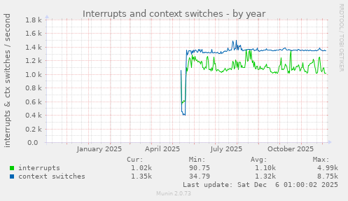 Interrupts and context switches