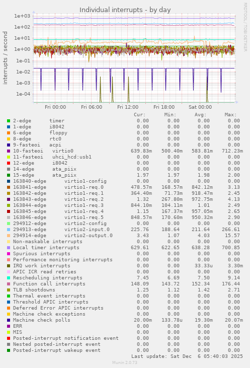 Individual interrupts
