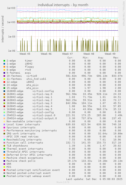 Individual interrupts