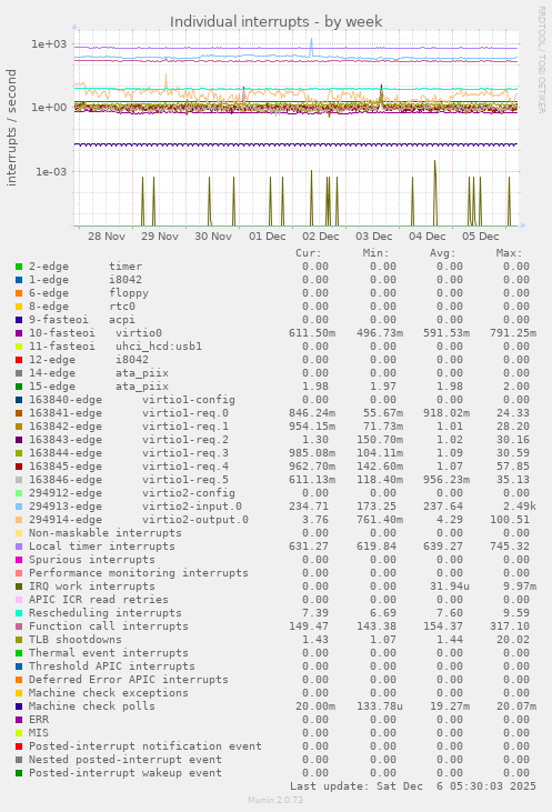 Individual interrupts