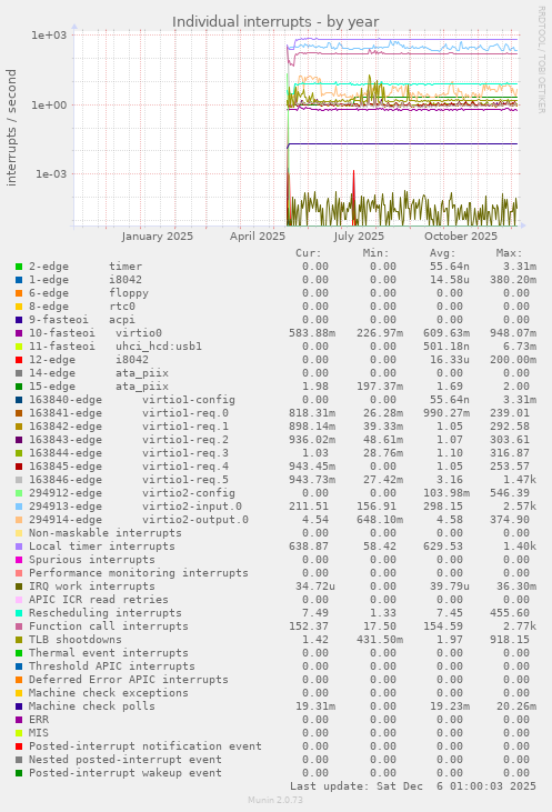 Individual interrupts
