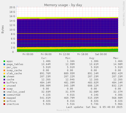Memory usage