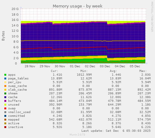 Memory usage
