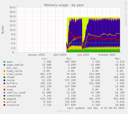 Memory usage