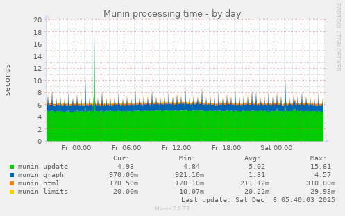 Munin processing time