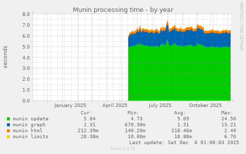 Munin processing time