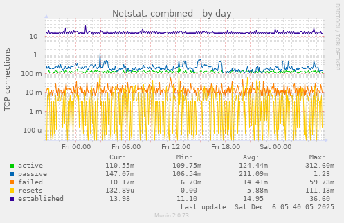 Netstat, combined