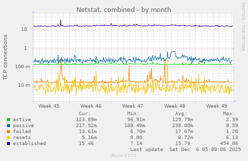 Netstat, combined