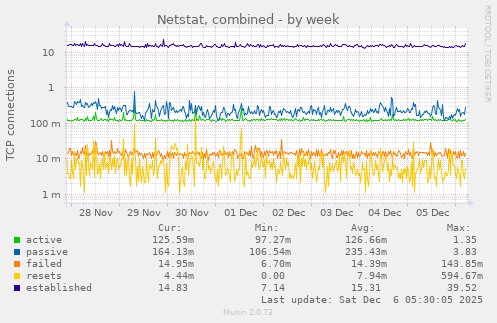 Netstat, combined