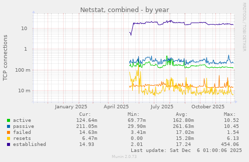 Netstat, combined