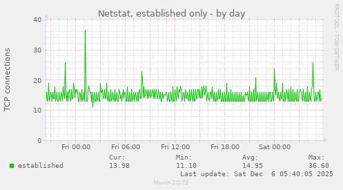 Netstat, established only
