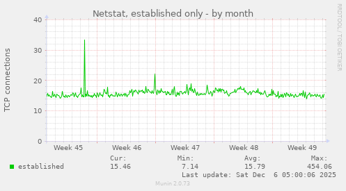 Netstat, established only