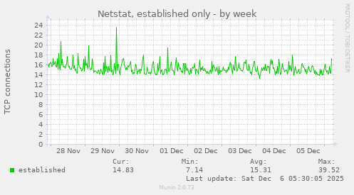 Netstat, established only