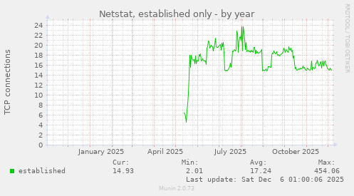 Netstat, established only