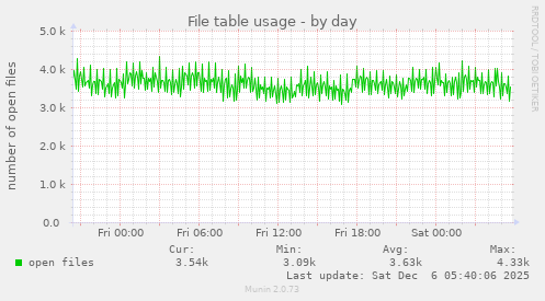 File table usage