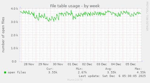 File table usage