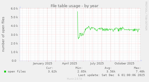 File table usage