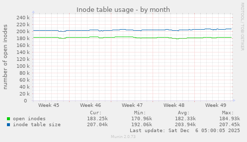 Inode table usage