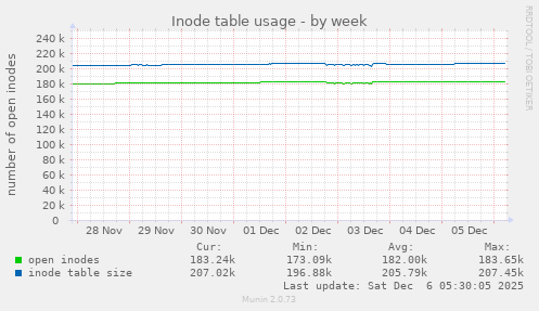 Inode table usage