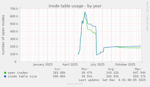 Inode table usage